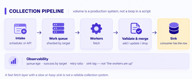 Large-scale web scraping pipeline