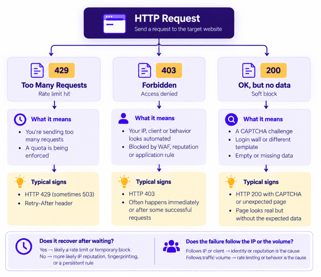 web scraping blocking diagnosis flow